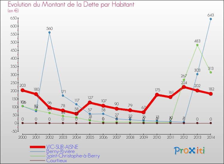 Evolution de la dette par habitant pour la commune de VIC-SUR-AISNE et les communes proches de 2000 à 2014 Comparaison de la dette par habitant pour VIC-SUR-AISNE et les communes voisines de 2000 à 2014