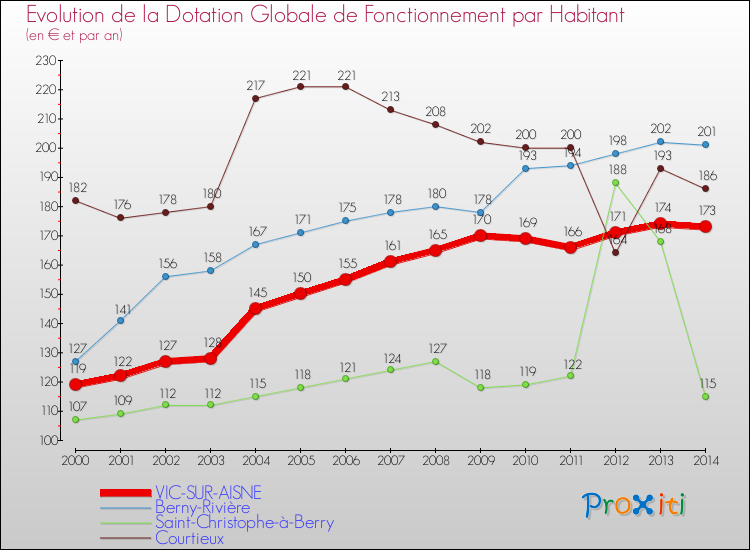 Evolution et montant de la dotation globale de fonctionnement par Habitant pour VIC-SUR-AISNE et les communes proches de 2000 à 2014. Comparaison des dotations globales de fonctionnement par habitant pour VIC-SUR-AISNE et les communes voisines de 2000 à 2014.