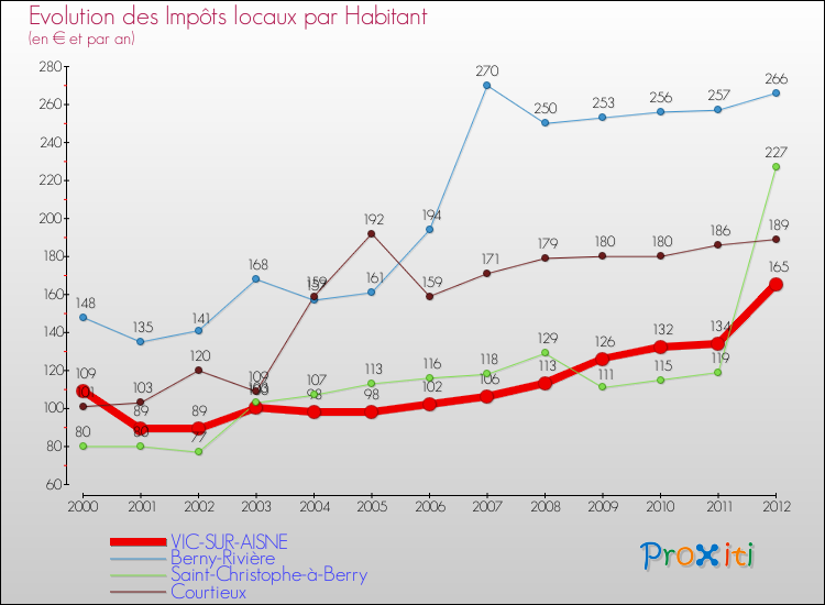 Evolution et montant des impôts locaux par Habitant pour VIC-SUR-AISNE et les communes proches Comparaison des impôts locaux par habitant pour VIC-SUR-AISNE et les communes voisines
