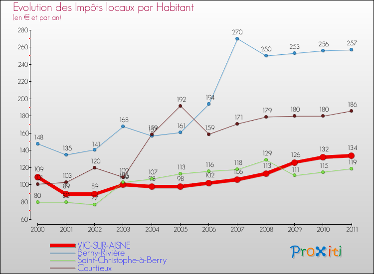 Evolution et montant des impôts locaux par Habitant pour VIC-SUR-AISNE et les communes proches Comparaison des impôts locaux par habitant pour VIC-SUR-AISNE et les communes voisines