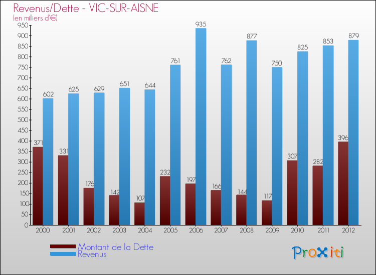 Evolution comparée de la dette et des revenus pour la commune de VIC-SUR-AISNE de 2000 à 2012 Comparaison de la dette et des revenus pour VIC-SUR-AISNE de 2000 à 2012