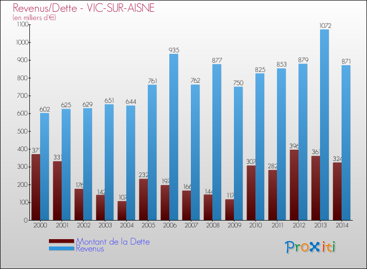 Evolution comparée de la dette et des revenus pour la commune de VIC-SUR-AISNE de 2000 à 2014 Comparaison de la dette et des revenus pour VIC-SUR-AISNE de 2000 à 2014