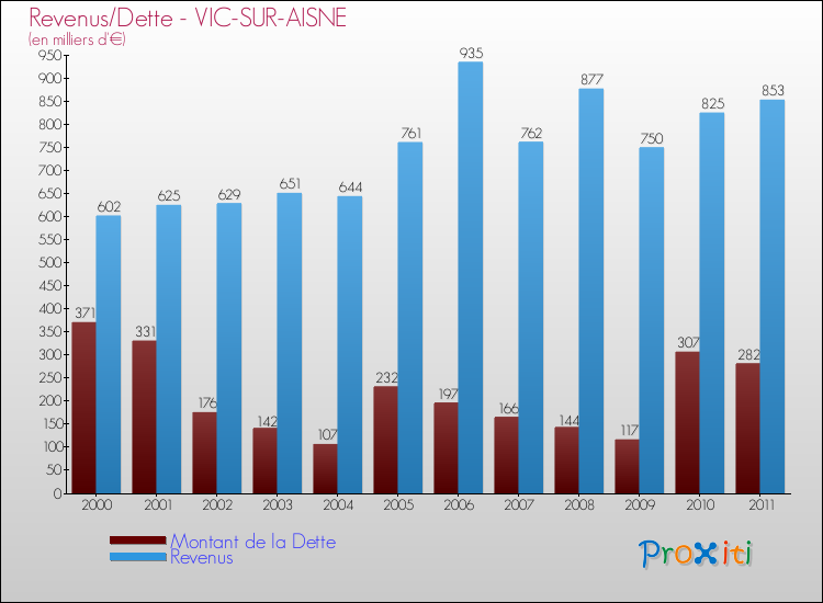 Evolution comparée de la dette et des revenus pour la commune de VIC-SUR-AISNE de 2000 à 2011 Comparaison de la dette et des revenus pour VIC-SUR-AISNE de 2000 à 2011