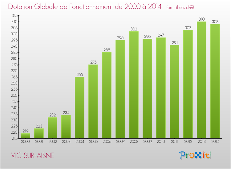 Evolution du montant de la Dotation Globale de Fonctionnement pour la commune de VIC-SUR-AISNE de 2000 à 2014 Evolution du montant de la Dotation Globale de Fonctionnement pour VIC-SUR-AISNE de 2000 à 2014