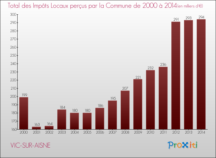 Evolution des Impôts Locaux pour la commune de VIC-SUR-AISNE de 2000 à 2014 Evolution des Impôts Locaux pour VIC-SUR-AISNE de 2000 à 2014