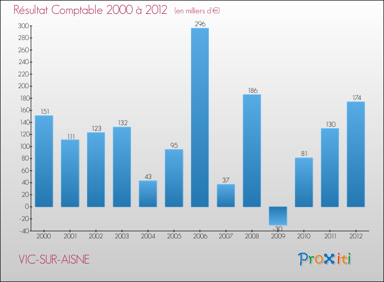 Evolution du résultat comptable pour la commune de VIC-SUR-AISNE de 2000 à 2012 Evolution du résultat comptable pour VIC-SUR-AISNE de 2000 à 2012