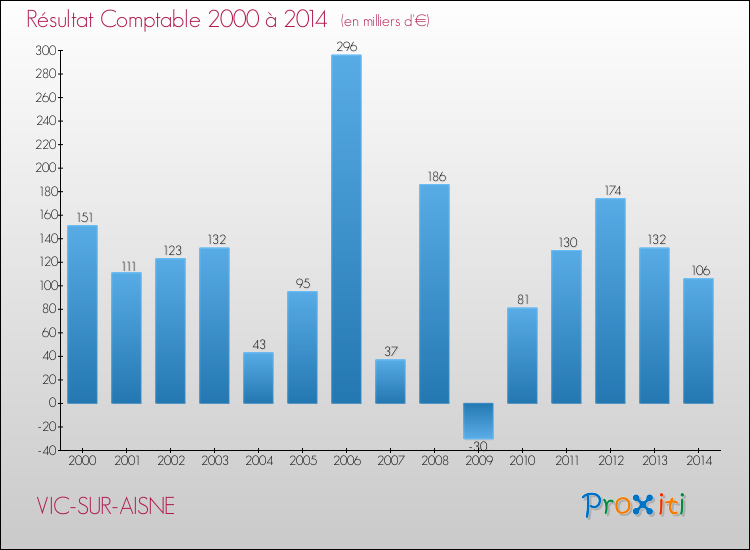 Evolution du résultat comptable pour la commune de VIC-SUR-AISNE de 2000 à 2014 Evolution du résultat comptable pour VIC-SUR-AISNE de 2000 à 2014