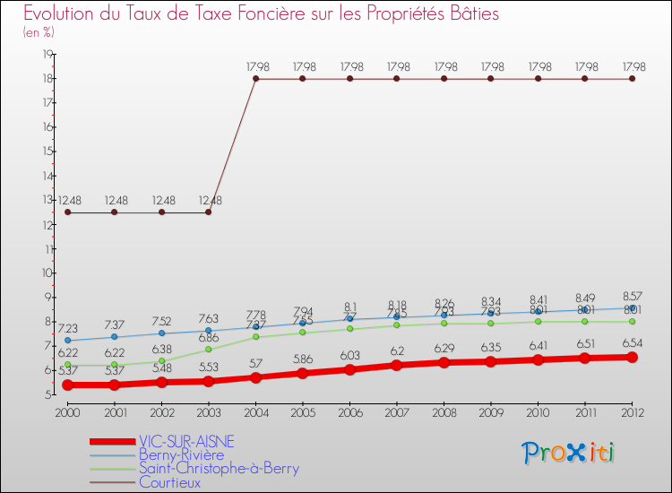 Evolution du taux de la taxe foncière sur le bati pour VIC-SUR-AISNE et les communes proches de 2000 à 2012 Comparaison des taux de taxe foncière sur le bati pour VIC-SUR-AISNE et les communes voisines de 2000 à 2012