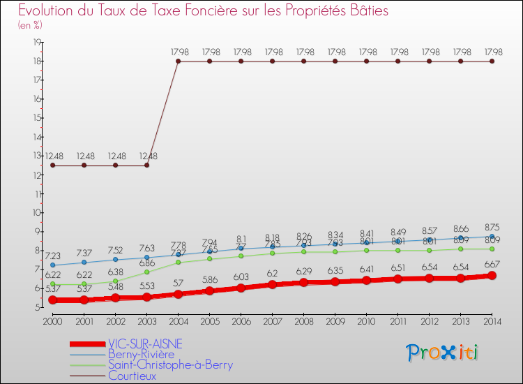 Evolution du taux de la taxe foncière sur le bati pour VIC-SUR-AISNE et les communes proches de 2000 à 2014 Comparaison des taux de taxe foncière sur le bati pour VIC-SUR-AISNE et les communes voisines de 2000 à 2014