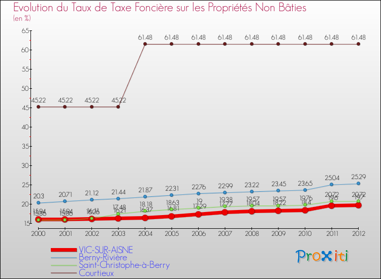 Evolution du taux de la taxe foncière sur les immeubles et terrains non batis pour VIC-SUR-AISNE et les communes proches de 2000 à 2012 Comparaison des taux de la taxe foncière sur les immeubles et terrains non batis pour VIC-SUR-AISNE et les communes voisines de 2000 à 2012