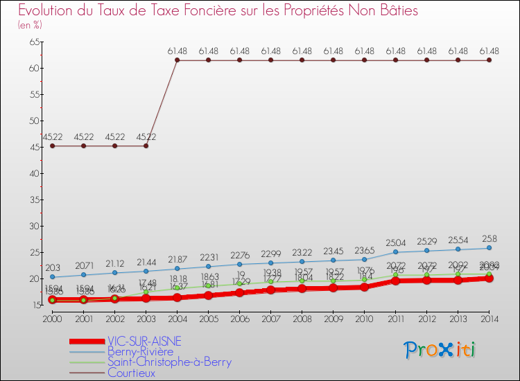 Evolution du taux de la taxe foncière sur les immeubles et terrains non batis pour VIC-SUR-AISNE et les communes proches de 2000 à 2014 Comparaison des taux de la taxe foncière sur les immeubles et terrains non batis pour VIC-SUR-AISNE et les communes voisines de 2000 à 2014