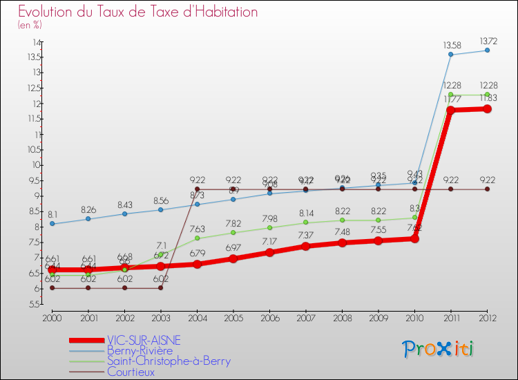 Evolution du taux de la taxe d'habitation pour VIC-SUR-AISNE et les communes proches Comparaison des taux de la taxe d'habitation pour VIC-SUR-AISNE et les communes voisines