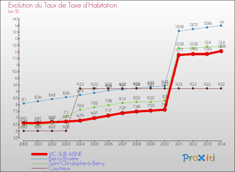 Evolution du taux de la taxe d'habitation pour VIC-SUR-AISNE et les communes proches de 2000 à 2014 Comparaison des taux de la taxe d'habitation pour VIC-SUR-AISNE et les communes voisines de 2000 à 2014