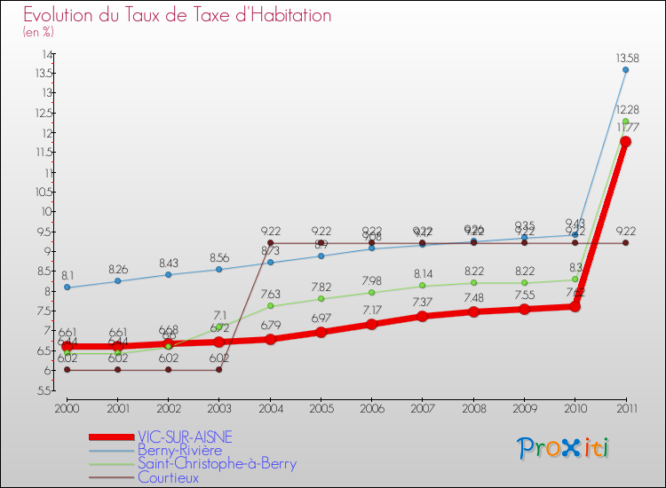 Evolution du taux de la taxe d'habitation pour VIC-SUR-AISNE et les communes proches Comparaison des taux de la taxe d'habitation pour VIC-SUR-AISNE et les communes voisines