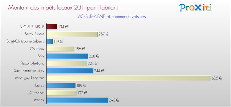Montant des impôts locaux par Habitant pour VIC-SUR-AISNE et les communes proches Comparaison des impôts locaux par habitant pour VIC-SUR-AISNE et les communes voisines