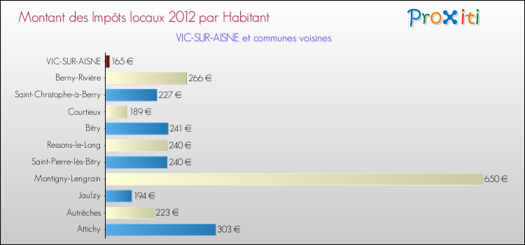 Montant des impôts locaux par Habitant pour VIC-SUR-AISNE et les communes proches Comparaison des impôts locaux par habitant pour VIC-SUR-AISNE et les communes voisines
