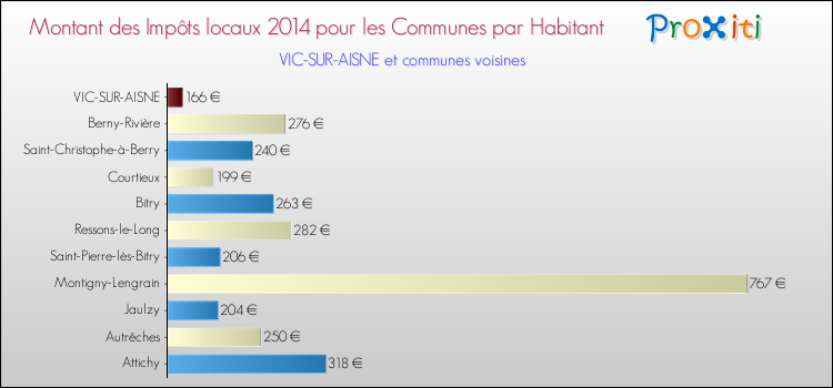 Montant des impôts locaux par Habitant pour VIC-SUR-AISNE et les communes proches en 2014 Comparaison des impôts locaux par habitant pour VIC-SUR-AISNE et les communes voisines en 2014