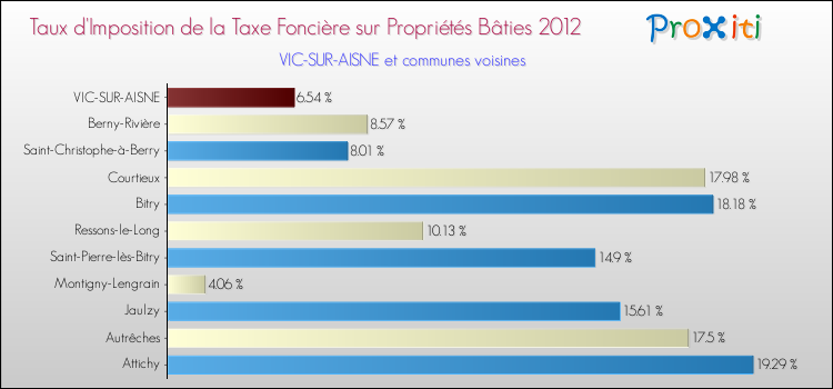 Taux d'imposition de la taxe foncière sur le bati 2012 pour VIC-SUR-AISNE et les communes proches Comparaison des taux d'imposition de la taxe foncière sur le bati 2012 pour VIC-SUR-AISNE et les communes voisines
