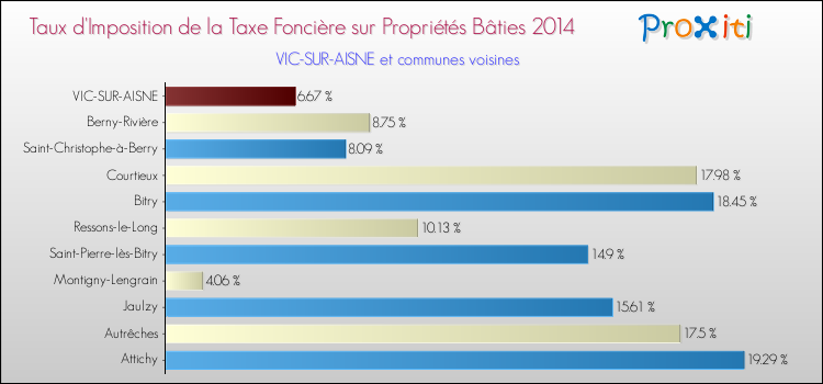 Taux d'imposition de la taxe foncière sur le bati 2014 pour VIC-SUR-AISNE et les communes proches Comparaison des taux d'imposition de la taxe foncière sur le bati 2014 pour VIC-SUR-AISNE et les communes voisines
