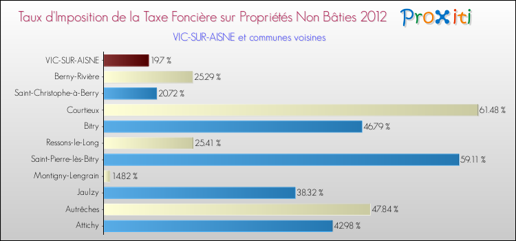 Taux d'imposition de la taxe foncière sur les immeubles et terrains non batis 2012 pour VIC-SUR-AISNE et les communes proches Comparaison des taux d'imposition de la taxe foncière sur les immeubles et terrains non batis 2012 pour VIC-SUR-AISNE et les communes voisines