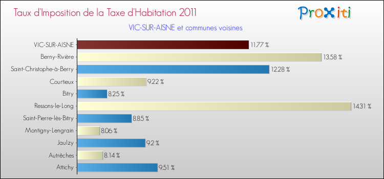 Taux d'imposition de la taxe d'habitation 2011 pour VIC-SUR-AISNE et les communes proches Comparaison des taux d'imposition de la taxe d'habitation 2011 pour VIC-SUR-AISNE et les communes voisines