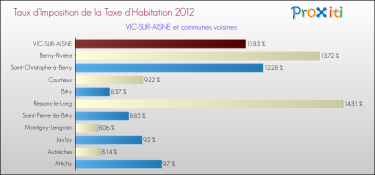 Taux d'imposition de la taxe d'habitation 2012 pour VIC-SUR-AISNE et les communes proches Comparaison des taux d'imposition de la taxe d'habitation 2012 pour VIC-SUR-AISNE et les communes voisines