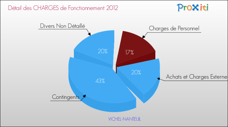 Décomposition des Charges de Fonctionnement 2012 de la commune de VICHEL-NANTEUIL Charges de Fonctionnement 2012 pour la commune de VICHEL-NANTEUIL