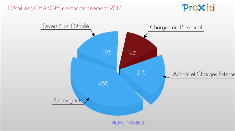 Décomposition des Charges de Fonctionnement 2014 de la commune de VICHEL-NANTEUIL Charges de Fonctionnement 2014 pour la commune de VICHEL-NANTEUIL