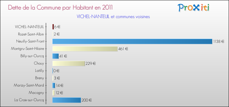 Dette par habitant de la commune en 2011 pour VICHEL-NANTEUIL et les communes proches Comparaison de la dette par habitant de la commune en 2011 pour VICHEL-NANTEUIL et les communes voisines