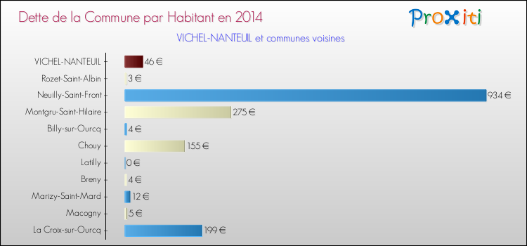 Dette par habitant de la commune en 2014 pour VICHEL-NANTEUIL et les communes proches Comparaison de la dette par habitant de la commune en 2014 pour VICHEL-NANTEUIL et les communes voisines