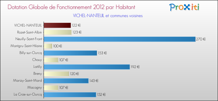 Montant des dotations globales de fonctionnement DGF par Habitant pour VICHEL-NANTEUIL et les communes proches Comparaison des des dotations globales de fonctionnement DGF par habitant pour VICHEL-NANTEUIL et les communes voisines