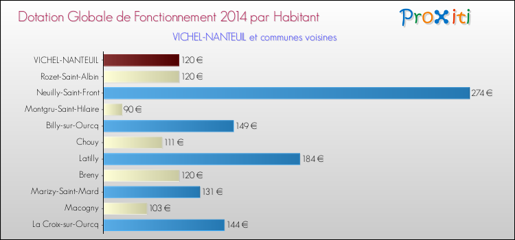 Montant des dotations globales de fonctionnement DGF par Habitant pour VICHEL-NANTEUIL et les communes proches en 2014. Comparaison des des dotations globales de fonctionnement DGF par habitant pour VICHEL-NANTEUIL et les communes voisines en 2014.