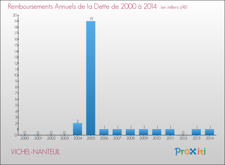 Evolution de l'annuité de la dette pour la commune de VICHEL-NANTEUIL de 2000 à 2014 Annuités de la dette pour VICHEL-NANTEUIL de 2000 à 2014