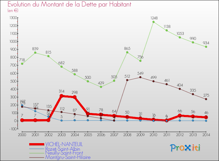 Evolution de la dette par habitant pour la commune de VICHEL-NANTEUIL et les communes proches de 2000 à 2014 Comparaison de la dette par habitant pour VICHEL-NANTEUIL et les communes voisines de 2000 à 2014