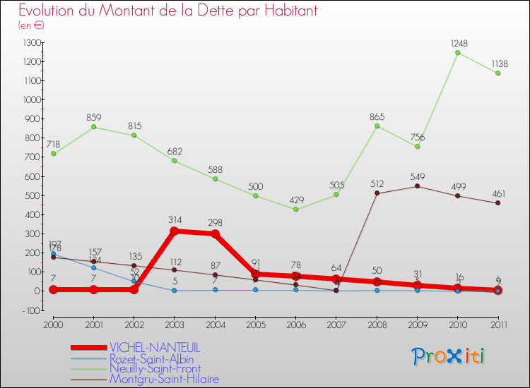 Evolution de la dette par habitant pour la commune de VICHEL-NANTEUIL et les communes proches Comparaison de la dette par habitant pour VICHEL-NANTEUIL et les communes voisines