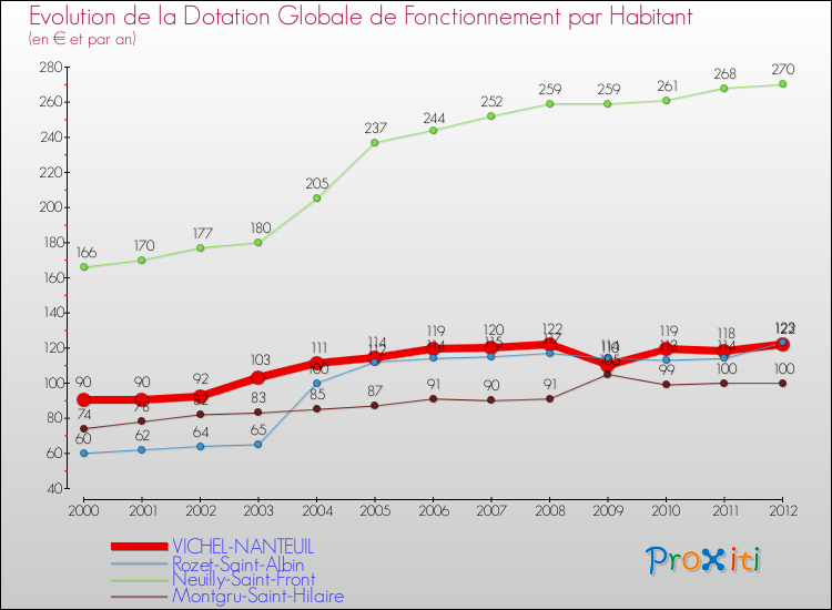 Evolution et montant de la dotation globale de fonctionnement par Habitant pour VICHEL-NANTEUIL et les communes proches Comparaison des dotations globales de fonctionnement par habitant pour VICHEL-NANTEUIL et les communes voisines