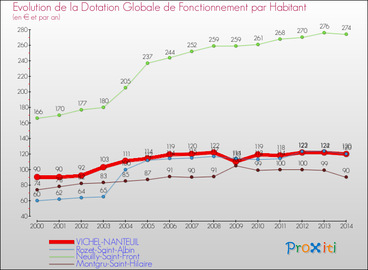 Evolution et montant de la dotation globale de fonctionnement par Habitant pour VICHEL-NANTEUIL et les communes proches de 2000 à 2014. Comparaison des dotations globales de fonctionnement par habitant pour VICHEL-NANTEUIL et les communes voisines de 2000 à 2014.