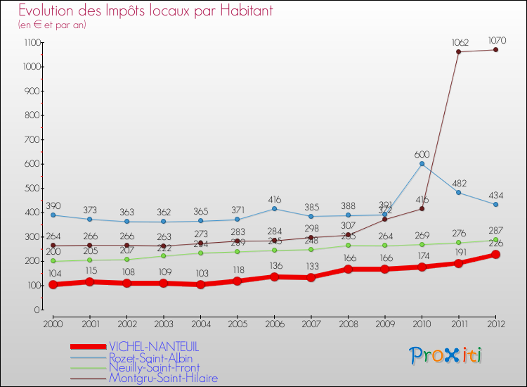 Evolution et montant des impôts locaux par Habitant pour VICHEL-NANTEUIL et les communes proches Comparaison des impôts locaux par habitant pour VICHEL-NANTEUIL et les communes voisines