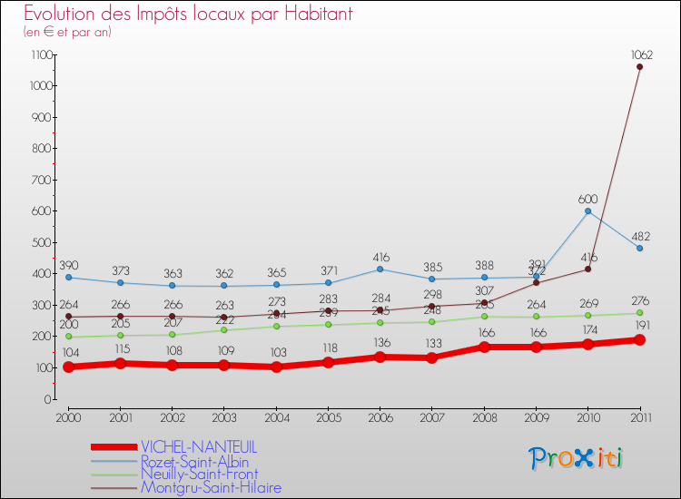 Evolution et montant des impôts locaux par Habitant pour VICHEL-NANTEUIL et les communes proches Comparaison des impôts locaux par habitant pour VICHEL-NANTEUIL et les communes voisines