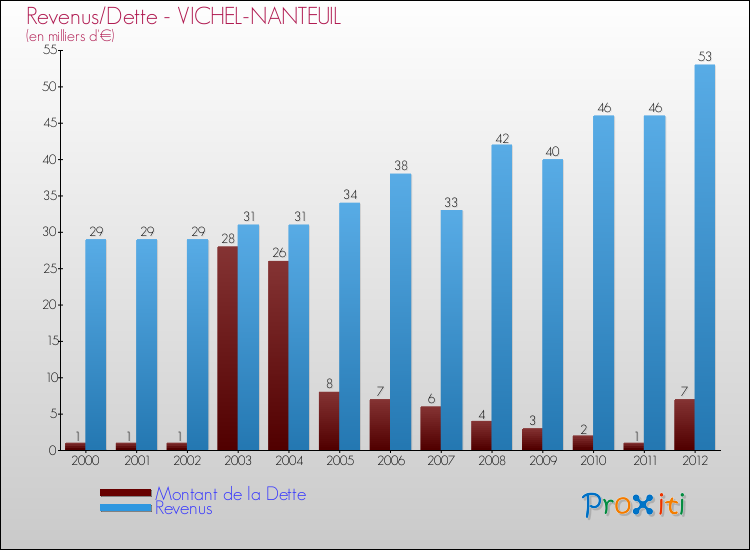 Evolution comparée de la dette et des revenus pour la commune de VICHEL-NANTEUIL de 2000 à 2012 Comparaison de la dette et des revenus pour VICHEL-NANTEUIL de 2000 à 2012