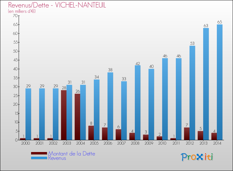 Evolution comparée de la dette et des revenus pour la commune de VICHEL-NANTEUIL de 2000 à 2014 Comparaison de la dette et des revenus pour VICHEL-NANTEUIL de 2000 à 2014