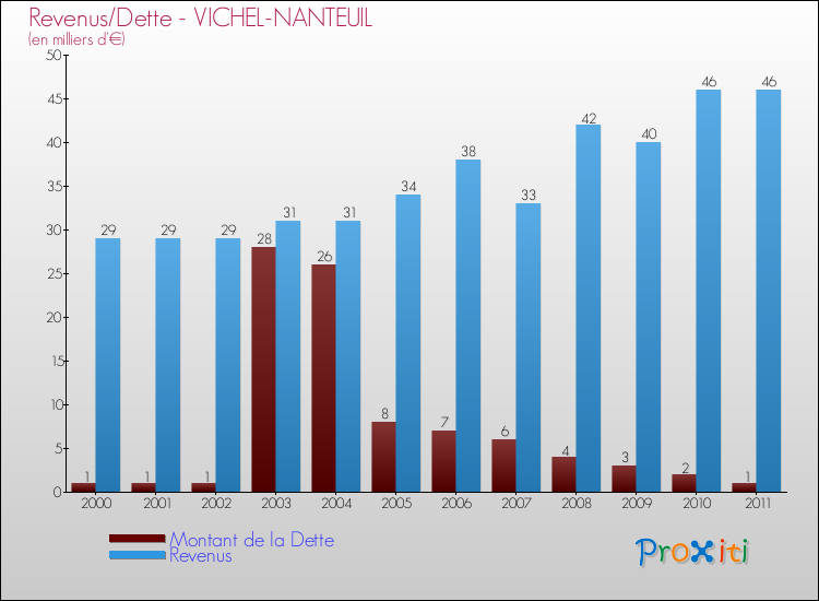 Evolution comparée de la dette et des revenus pour la commune de VICHEL-NANTEUIL de 2000 à 2011 Comparaison de la dette et des revenus pour VICHEL-NANTEUIL de 2000 à 2011