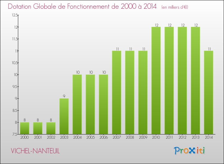 Evolution du montant de la Dotation Globale de Fonctionnement pour la commune de VICHEL-NANTEUIL de 2000 à 2014 Evolution du montant de la Dotation Globale de Fonctionnement pour VICHEL-NANTEUIL de 2000 à 2014
