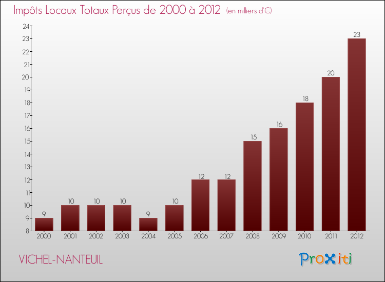 Evolution des Impôts Locaux pour la commune de VICHEL-NANTEUIL de 2000 à 2012 Evolution des Impôts Locaux pour VICHEL-NANTEUIL de 2000 à 2012