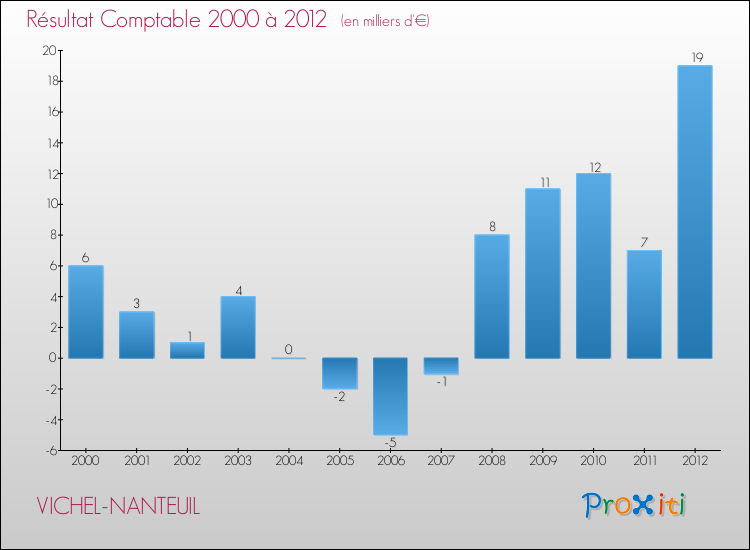 Evolution du résultat comptable pour la commune de VICHEL-NANTEUIL de 2000 à 2012 Evolution du résultat comptable pour VICHEL-NANTEUIL de 2000 à 2012