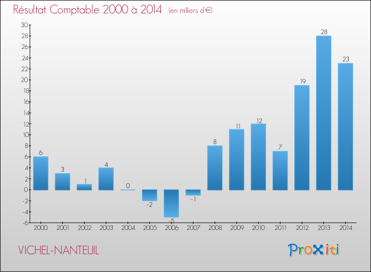 Evolution du résultat comptable pour la commune de VICHEL-NANTEUIL de 2000 à 2014 Evolution du résultat comptable pour VICHEL-NANTEUIL de 2000 à 2014
