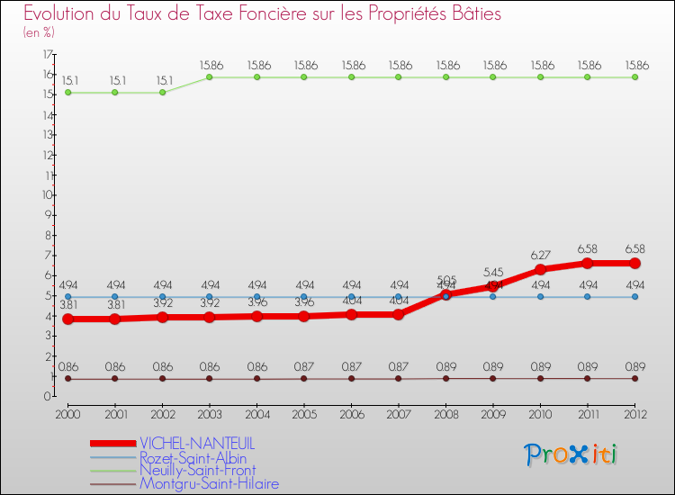 Evolution du taux de la taxe foncière sur le bati pour VICHEL-NANTEUIL et les communes proches de 2000 à 2012 Comparaison des taux de taxe foncière sur le bati pour VICHEL-NANTEUIL et les communes voisines de 2000 à 2012