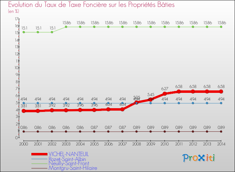Evolution du taux de la taxe foncière sur le bati pour VICHEL-NANTEUIL et les communes proches de 2000 à 2014 Comparaison des taux de taxe foncière sur le bati pour VICHEL-NANTEUIL et les communes voisines de 2000 à 2014