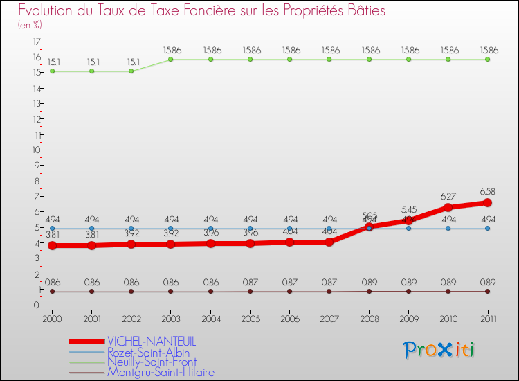 Evolution du taux de la taxe foncière sur le bati pour VICHEL-NANTEUIL et les communes proches Comparaison des taux de taxe foncière sur le bati pour VICHEL-NANTEUIL et les communes voisines