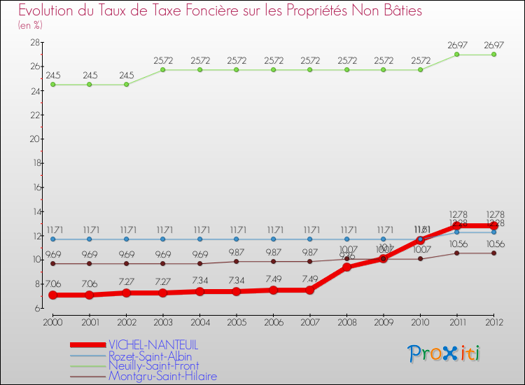 Evolution du taux de la taxe foncière sur les immeubles et terrains non batis pour VICHEL-NANTEUIL et les communes proches de 2000 à 2012 Comparaison des taux de la taxe foncière sur les immeubles et terrains non batis pour VICHEL-NANTEUIL et les communes voisines de 2000 à 2012